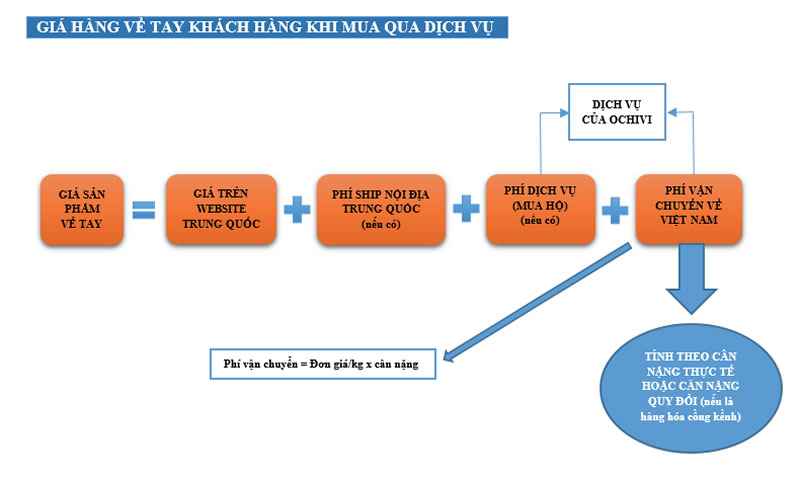 Đặt mua hàng Trung Quốc tại Vinh Nghệ An